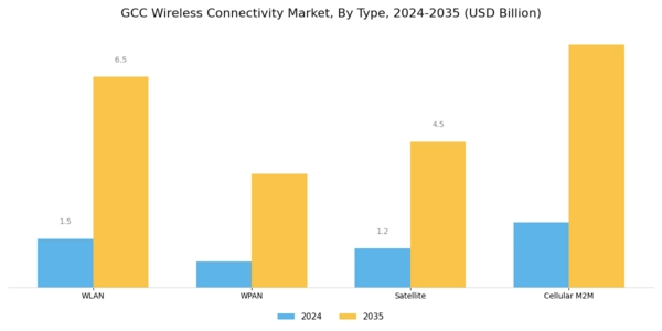 GCC Wireless Connectivity Market Segment Image 1
