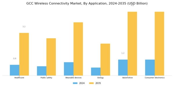 GCC Wireless Connectivity Market Segment Image 2