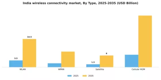 India Wireless Connectivity Market Segment Image 2