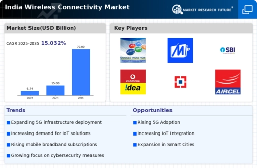 India Wireless Connectivity Market Infographic