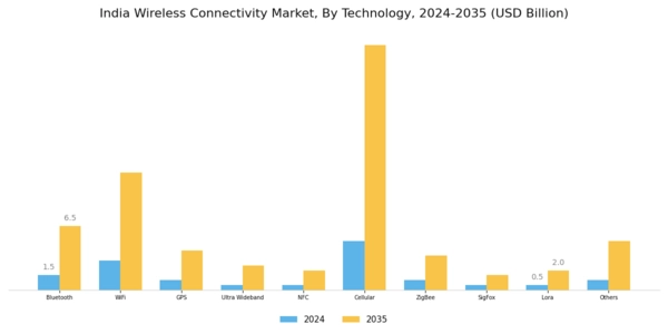 India Wireless Connectivity Market Segment Image 0