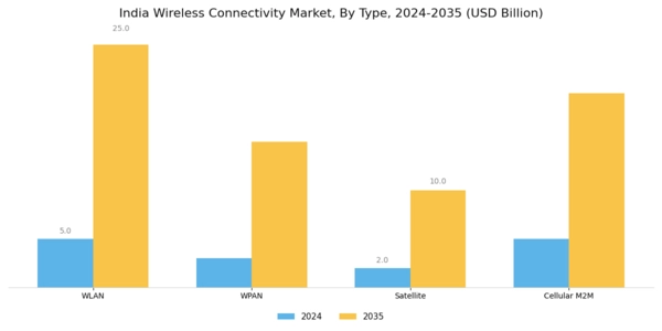 India Wireless Connectivity Market Segment Image 1