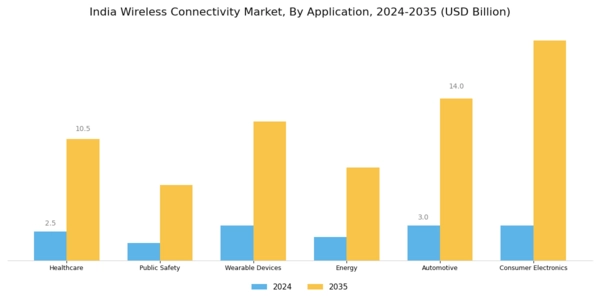 India Wireless Connectivity Market Segment Image 2