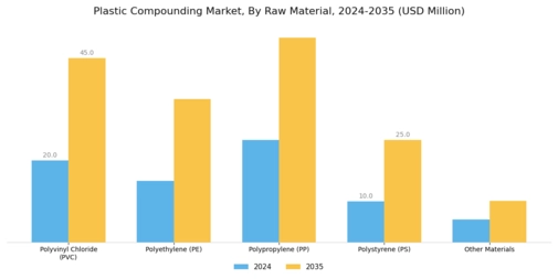 Plastic Compounding Market Segment Image 0