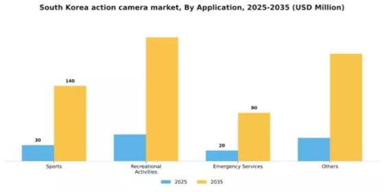 South Korea Action Camera Market Segment Image 0