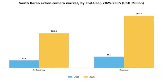 South Korea Action Camera Market Segment Image 2