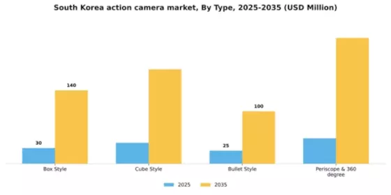 South Korea Action Camera Market Segment Image 4