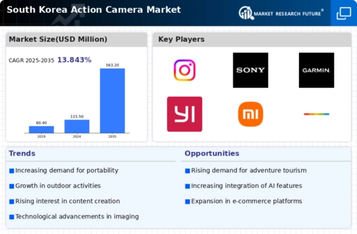 South Korea Action Camera Market Infographic