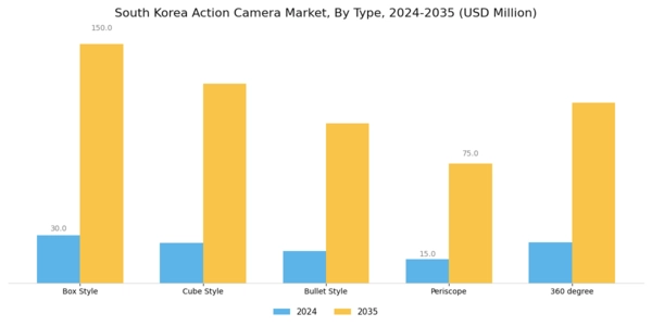 South Korea Action Camera Market Segment Image 0