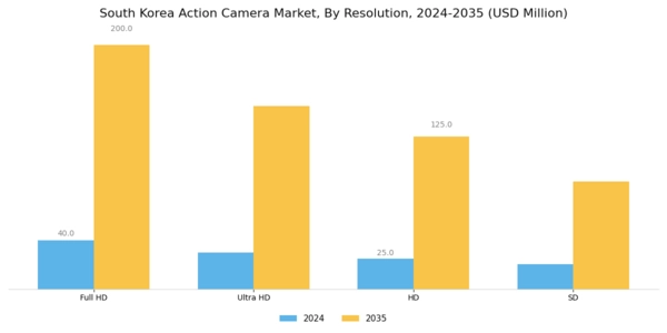 South Korea Action Camera Market Segment Image 1