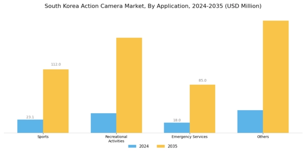 South Korea Action Camera Market Segment Image 4