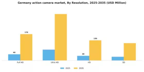 Germany Action Camera Market Segment Image 3