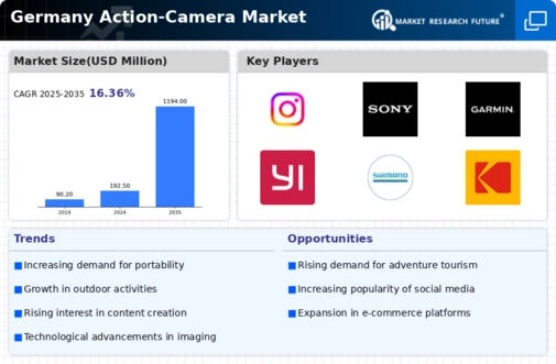 Germany Action Camera Market Infographic