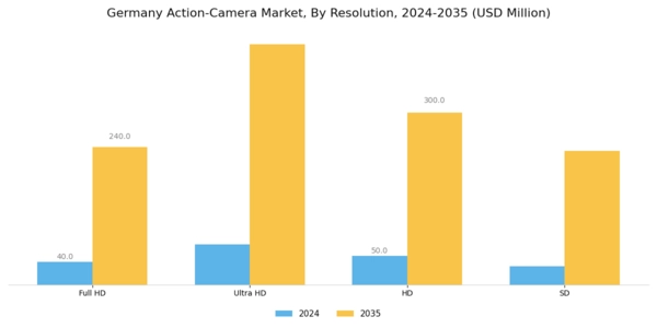 Germany Action Camera Market Segment Image 1