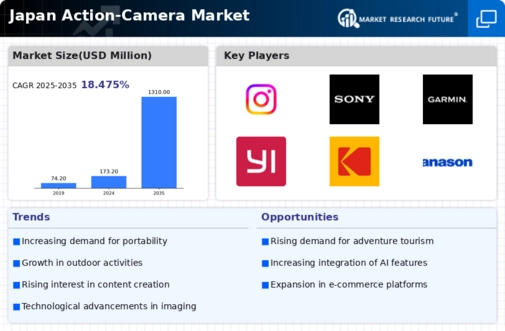 Japan Action Camera Market Infographic