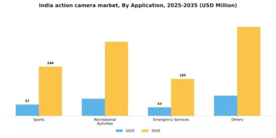 India Action Camera Market Segment Image 0
