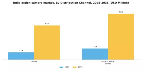 India Action Camera Market Segment Image 1