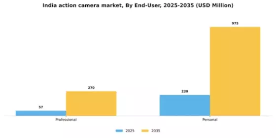 India Action Camera Market Segment Image 2