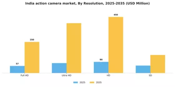 India Action Camera Market Segment Image 3