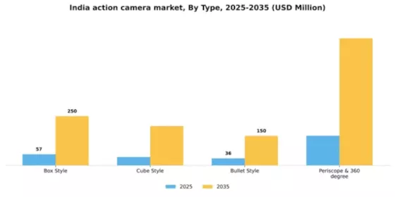 India Action Camera Market Segment Image 4
