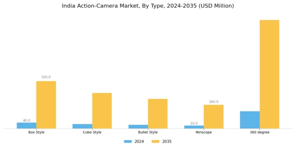 India Action Camera Market Segment Image 0