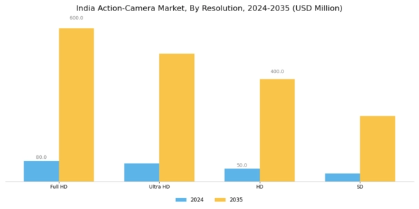 India Action Camera Market Segment Image 1