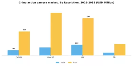 China Action Camera Market Segment Image 3