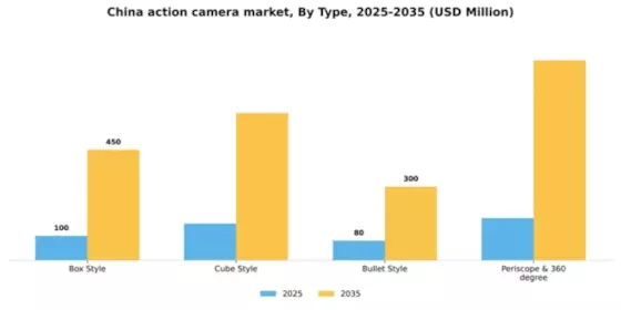 China Action Camera Market Segment Image 4