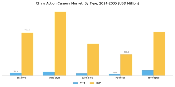 China Action Camera Market Segment Image 0