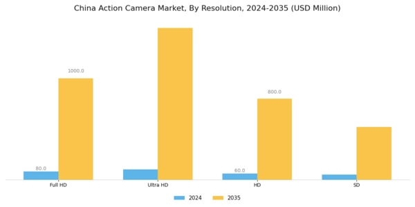 China Action Camera Market Segment Image 1