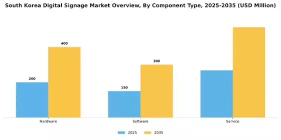 South Korea Digital Signage Market Segment Image 0