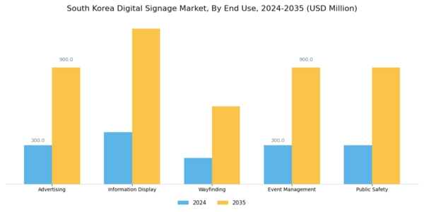 South Korea Digital Signage Market Segment Image 1