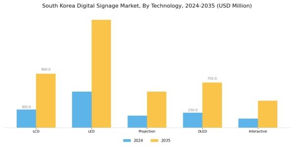 South Korea Digital Signage Market Segment Image 2
