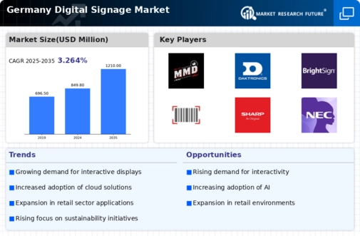 Germany Digital Signage Market Infographic