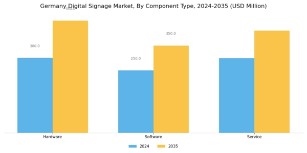 Germany Digital Signage Market Segment Image 0