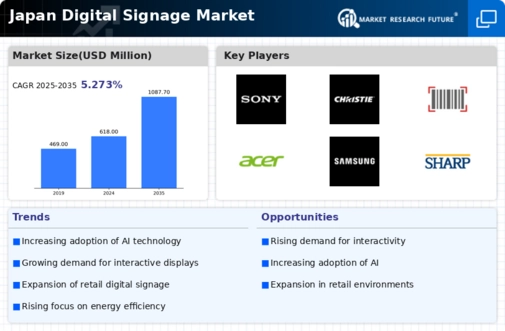Japan Digital Signage Market Infographic