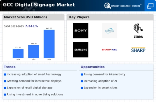 GCC Digital Signage Market Infographic