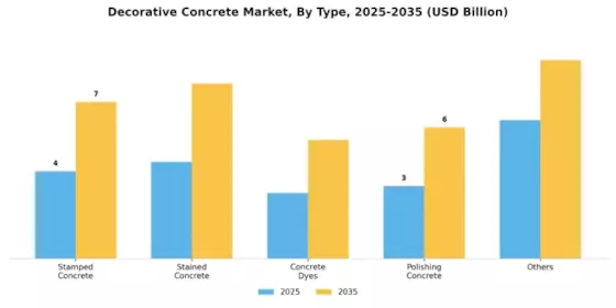 Decorative Concrete Market Segment Image 0