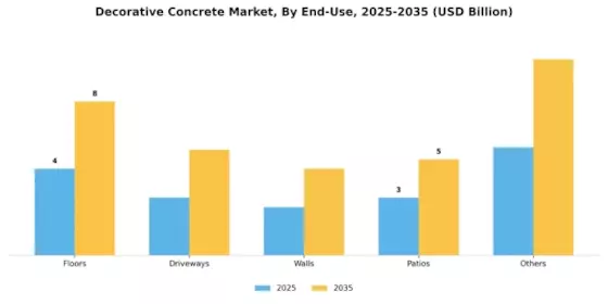 Decorative Concrete Market Segment Image 2
