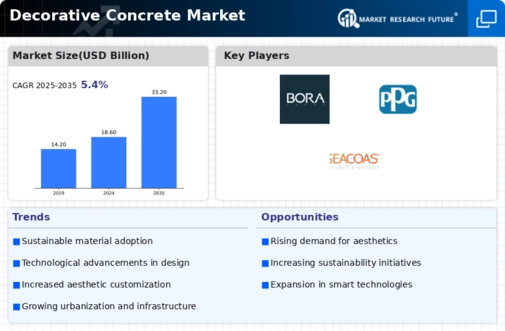 Decorative Concrete Market Infographic