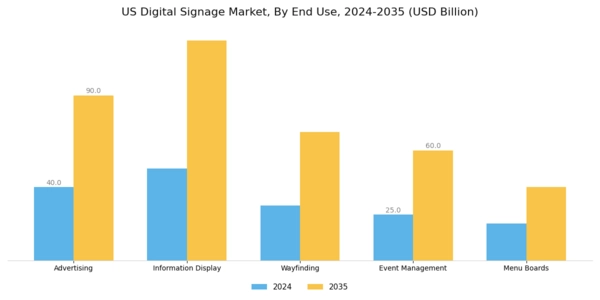 US Digital Signage Market Segment Image 1