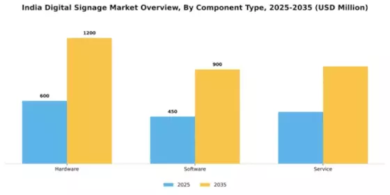 India Digital Signage Market Segment Image 0