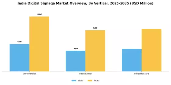 India Digital Signage Market Segment Image 1
