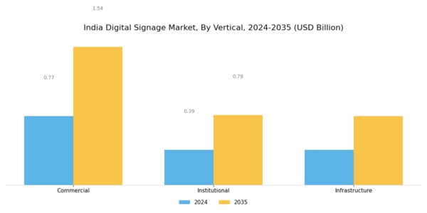 India Digital Signage Market Segment Image 1