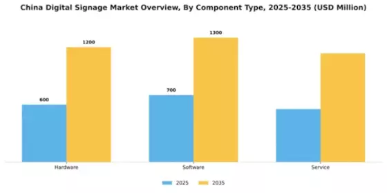 China Digital Signage Market Segment Image 0