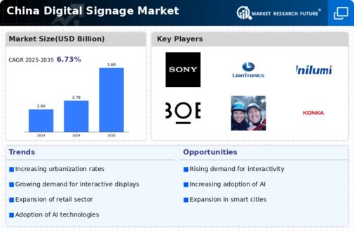 China Digital Signage Market Infographic