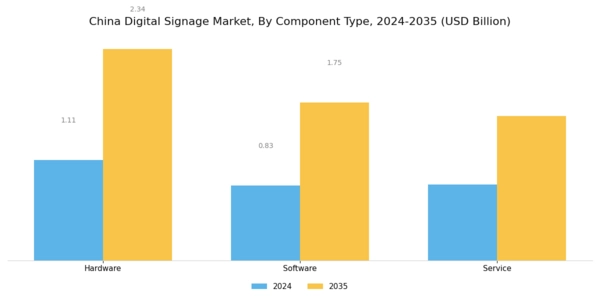 China Digital Signage Market Segment Image 0