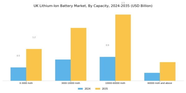 UK Lithium Ion Battery Market Segment Image 1