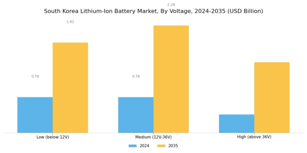 South Korea Lithium Ion Battery Market Segment Image 2