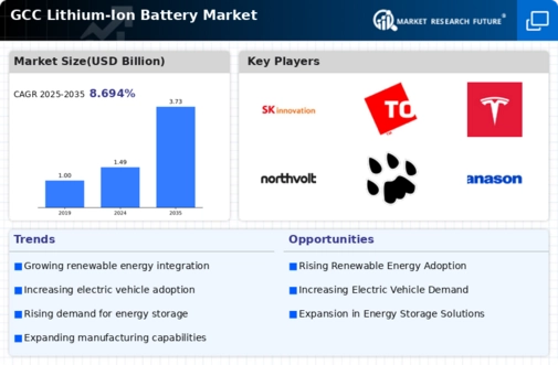 GCC Lithium Ion Battery Market Infographic